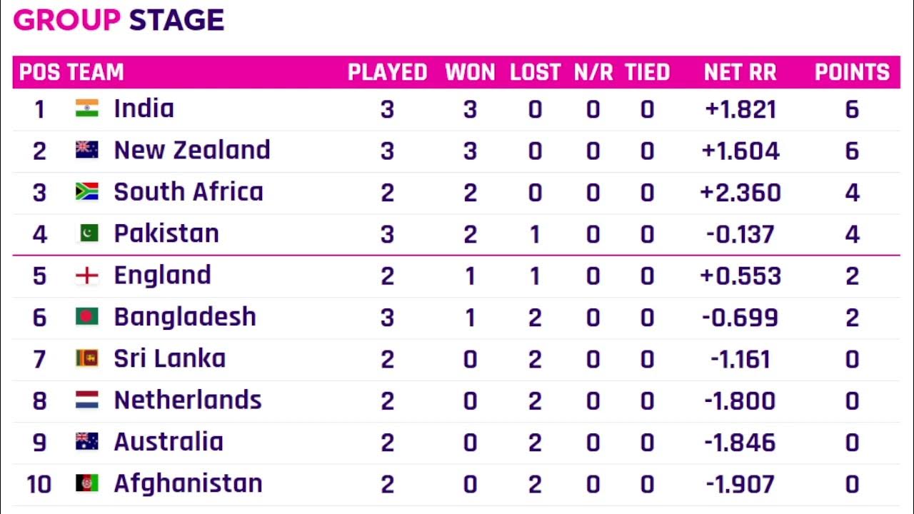 ICC World Cup Points Table After Match 12 India vs Pakistan CWC