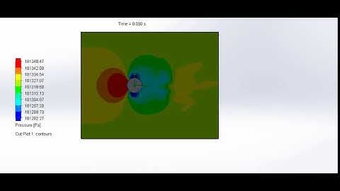Flow over a Cylinder, Case 2: Pressure plot