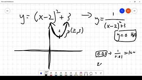 Reciprocal quadratic with no x intercepts