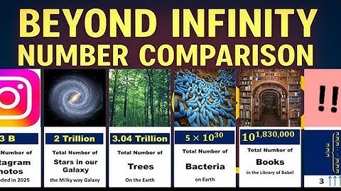 Beyond Infinity Number Comparison (Smallest to Largest)