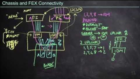 218   Chassis and FEX Connectivity   Cisco CCNP Data Center 350 601 DCCOR   CBT Nuggets