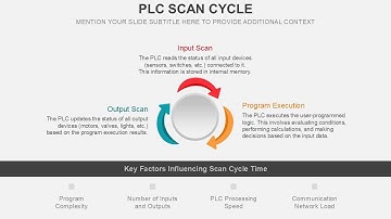 PLC Scan Cycle Animated PowerPoint Template