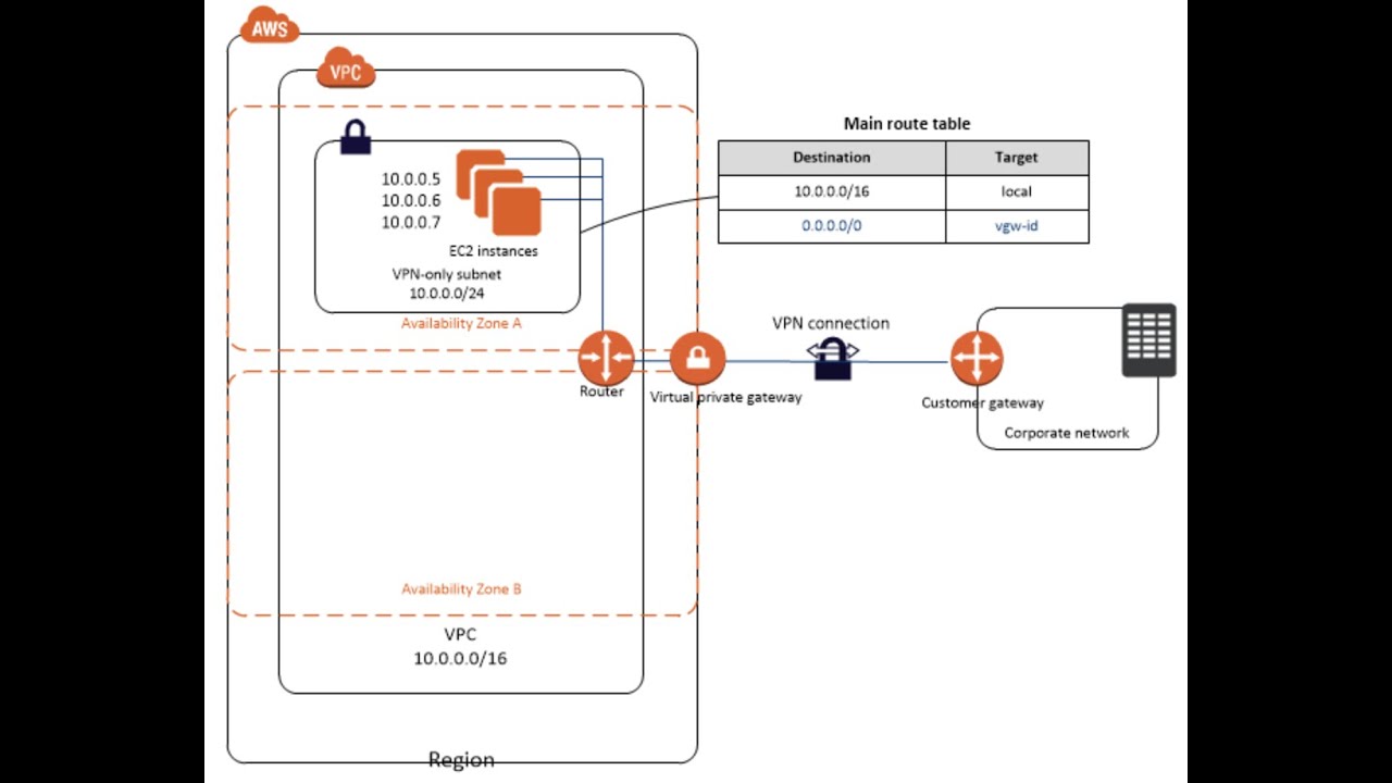 AWS - Establish Site-to-Site VPN Connection | Concept | Demo - YouTube
