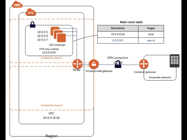 AWS - Establish Site-to-Site VPN Connection | Concept | Demo