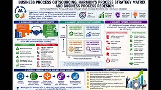 ACCA SBL Business Process Outsourcing, Harmon’s Process Strategy Matrix, and Business Process Redesi