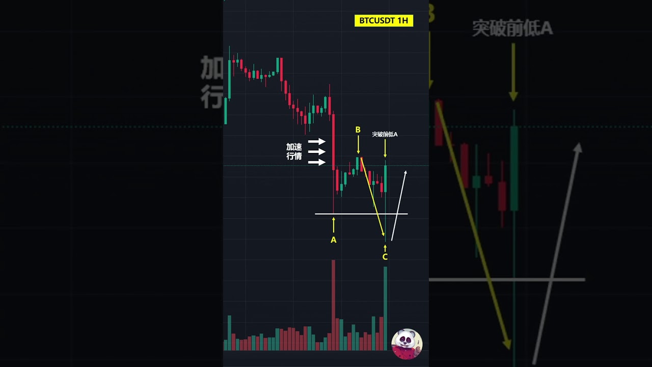 高胜率入场形态28期：道氏理论2B法则做多结构#价格行为#裸K #技术分析#高胜率入场形态#比特币交易#比特币合约- YouTube