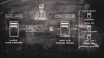 Simply Sync is a quick and easy way synchronize passwords