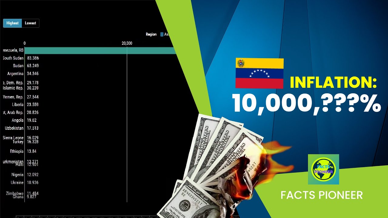 Top 20 Countries With The Highest Inflation Rate (1980-2026) | IMF Data - YouTube