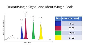 Lab 7: Caffeine Quantification by HPLC