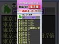 パドックで三連複的中６．７倍！2026年5月16日（土）東京４Ｒ3歳未勝利牝パドック神の診断＆買い目紹介！ #パドック #競馬 #ライブ #中央競馬 #JRA