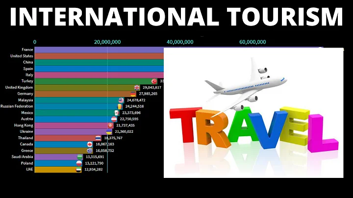 International Tourism, Number of Arrivals - World’s Top 20 Most Visited Countries (1995 - 2018)