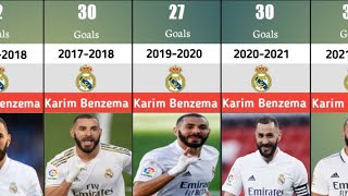 Karim Benzema's Club Career Every Season Goals || #karimbenzema#realmadrid#football#yrdata#laliga