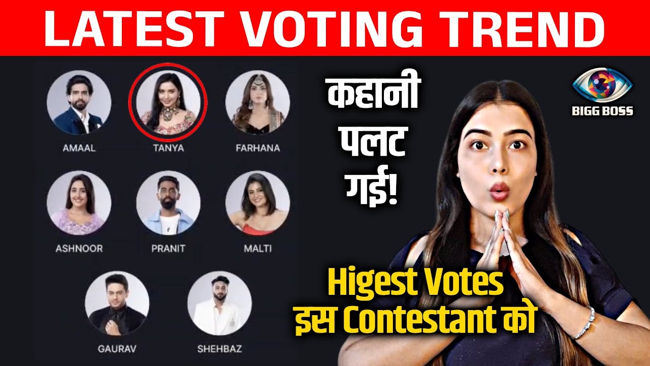 Bigg Boss 19 LATEST Voting Trend | Raaton Palti Kahani, Is Contestant Ko Mil Rahe Highest Votes