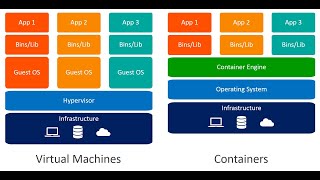 Containers vs. Virtual Machines (VMs): What's the Difference?