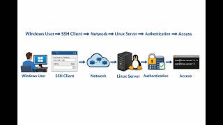 How Windows User Login to Linux Server SSH Complete Guide