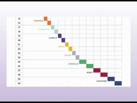 Pm Benchmark Levels Chart