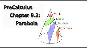 PreCalculus Section 9.3: Parabola intro