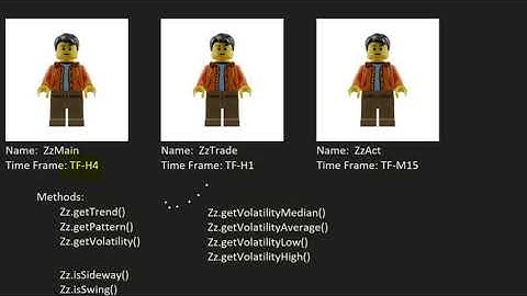 OOP with MQL4 for MT4 EA Robot