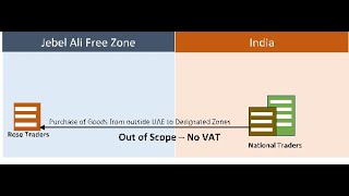 Understanding out-of-scope supplies for UAE VAT