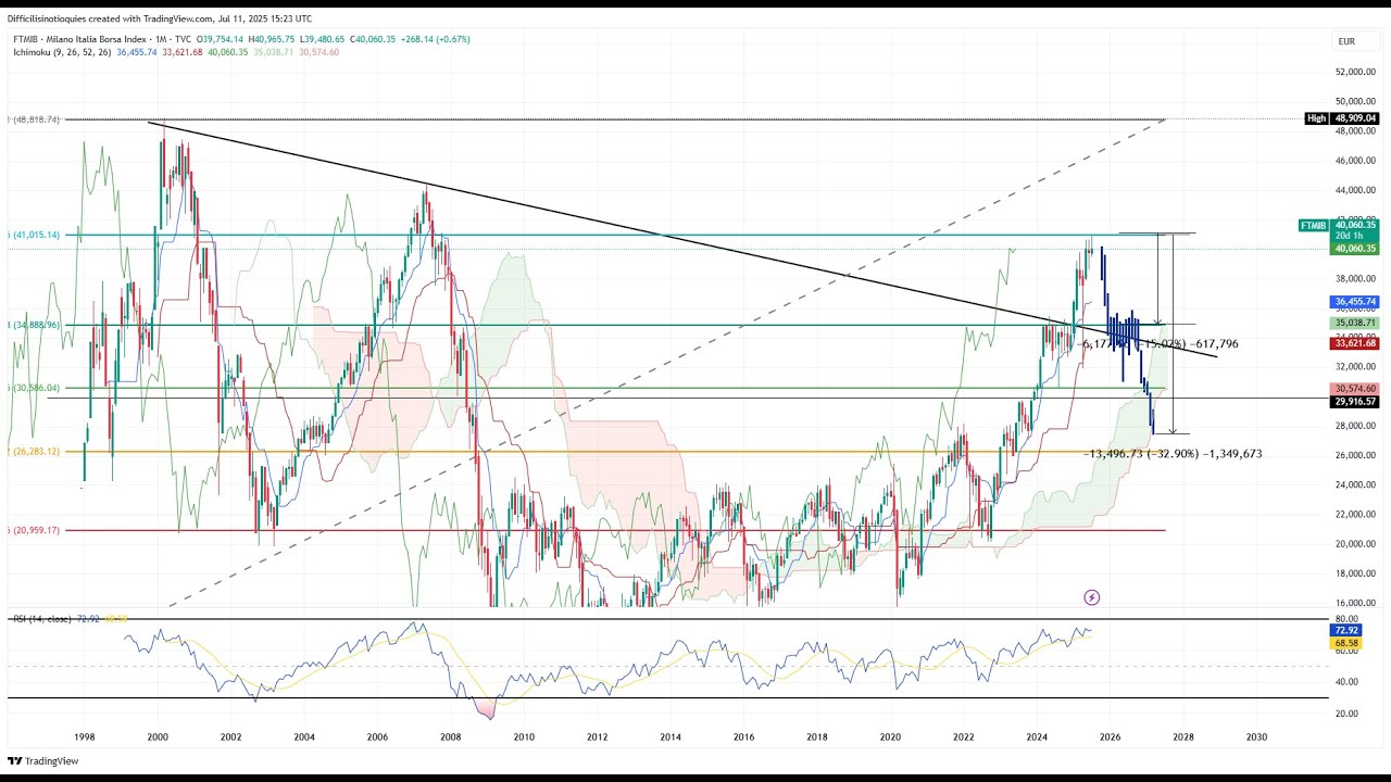 Why the FTSE MIB Is Overvalued – How Big and Brutal the Next Correction Could Be