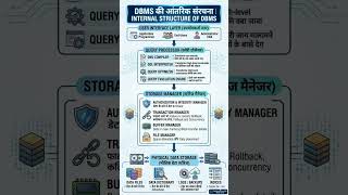 Structure of DBMS in 10 Seconds ⏱️ | UGC NET & Computer Instructor