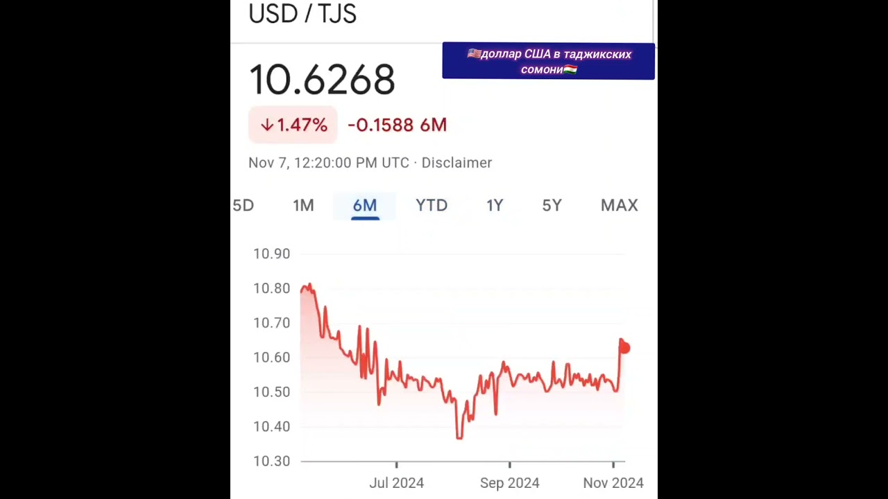 U.S. Dollar (USD) to Tajikistani somoni (TJS) 1 доллара США в таджикских сомони