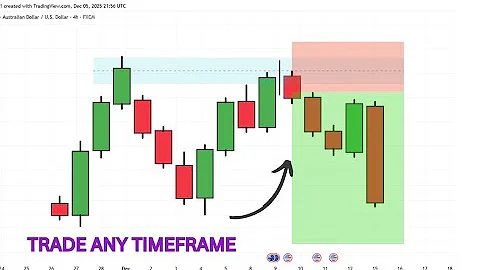 How to trade EVERY timeframe (Markets are all the same)