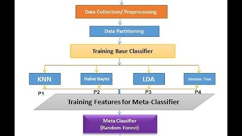 Stacking Classifier with Random Forest  as a Meta Classifier for Diabetes Diseases Classification