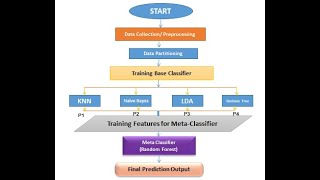 Stacking Classifier with Random Forest  as a Meta Classifier for Diabetes Diseases Classification