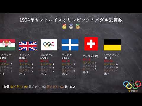 1904年セントルイスオリンピックのメダル受賞数