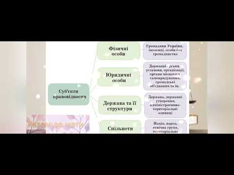 Правовідносини. Види, структура,