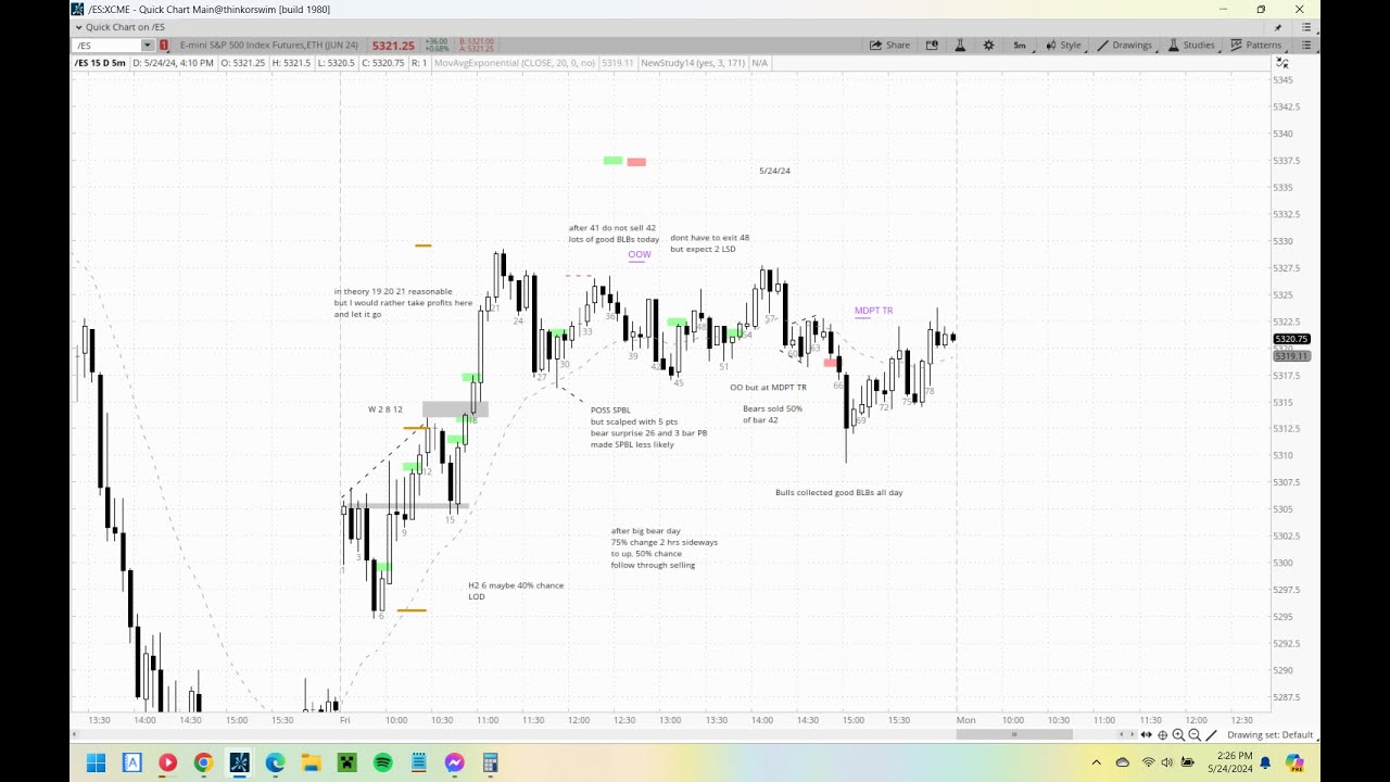 Brooks Method Chart Emini Review May 24th 2024 (Al Brooks Methods) - YouTube