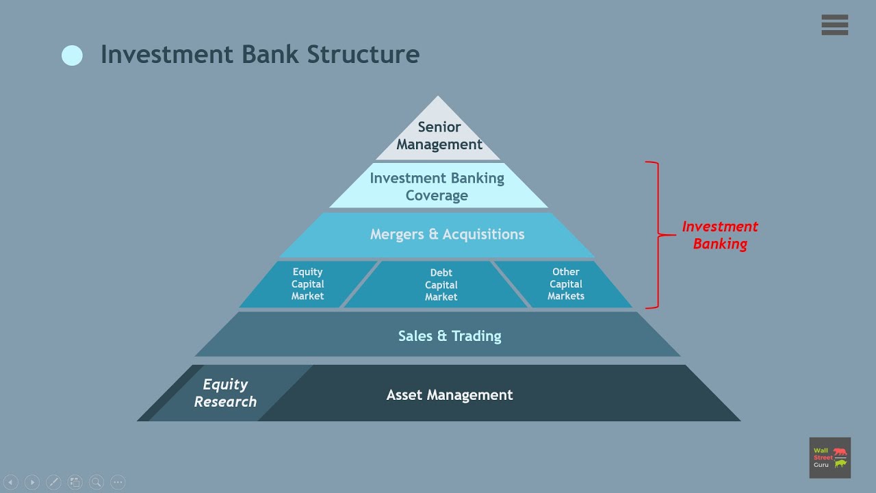 Structure of investment Banks. Investment Banking. What is investment. ECB structure. Structuring bank