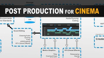 Stages of Post Production for Filmmaking in Cinema