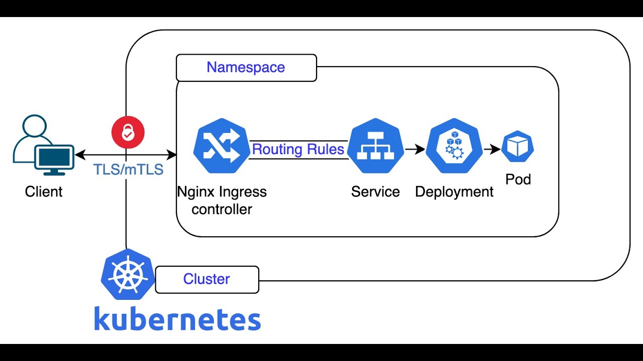 Install NGINX Ingress Controller in Kubernetes | Traffic Routing Demo ...