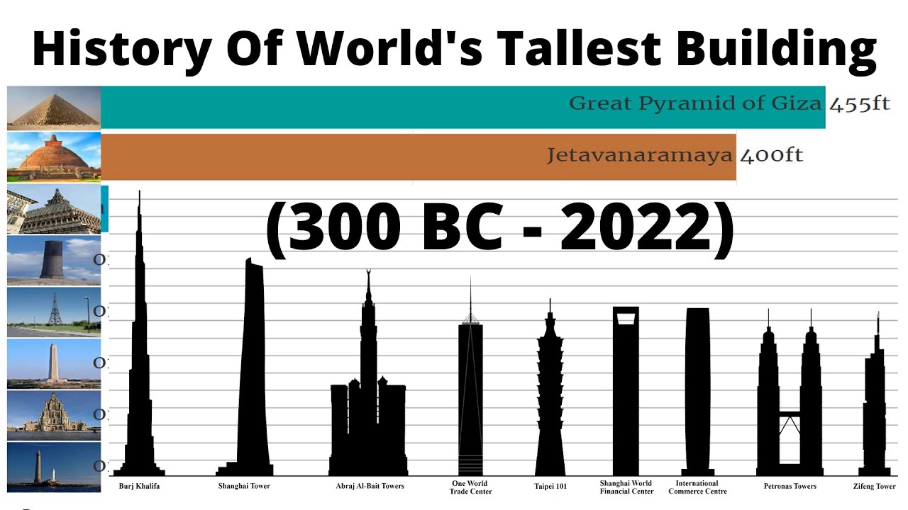 History of the world's tallest buildings 300 BC - 2022 