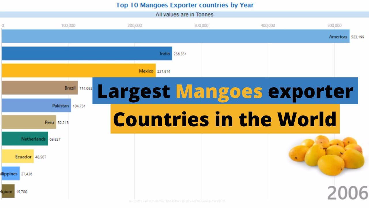 Largest Mangoes exporter countries in the world.