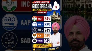 Gidderbaha Opinion Poll 2027 🔥 Raja Warring Leads | Punjab Election Survey #shorts
