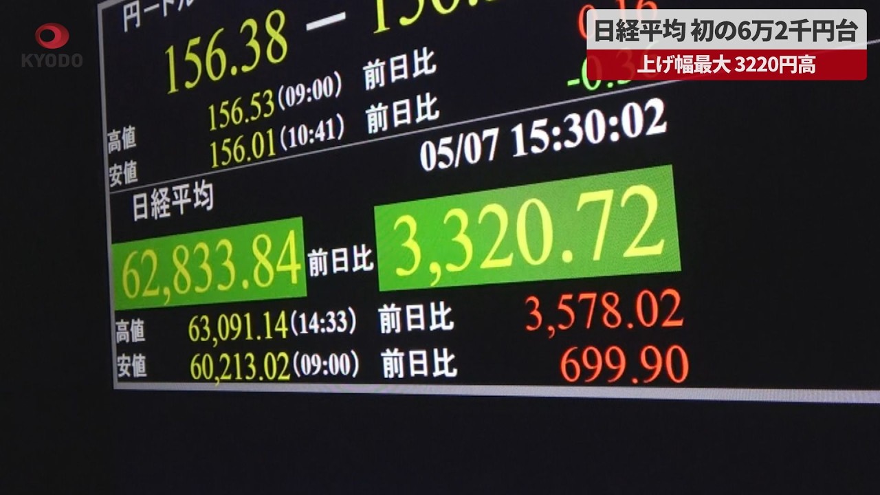 速報】日経平均、初の6万2千円台 上げ幅最大、3220円高 - YouTube