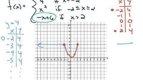 Precalculus 2017: 2.2 Graphs of Functions