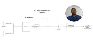 2+1 Application Review System