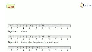 Array Representation of Queue