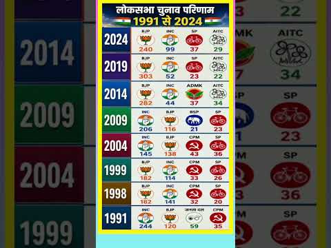 1991 से 2024 तक लोकसभा चुनाव में किस पार्टी का दबदबा रहा? 🇮🇳📊 #Shorts