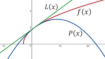 Laboratory Project: Taylor Polynomials: Question 4: Approximating Square Roots