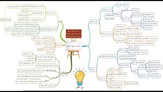 023 شرح خرائط زاد المستقنع - كتاب الصلاة - فصل سجود السهو