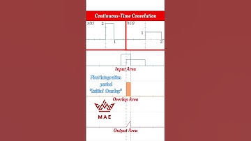 Continuous-Time Convolution Integral