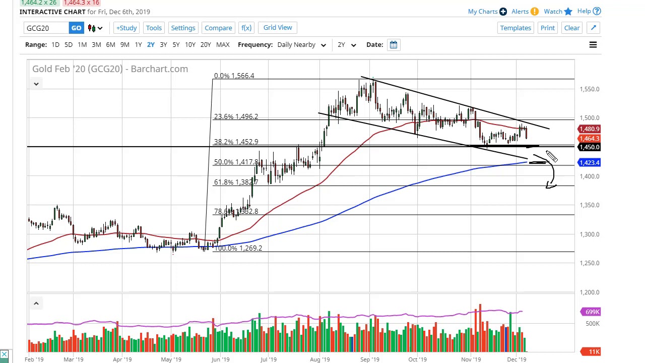 Gold Chart Technical Indicators