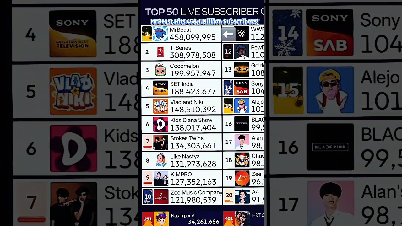 MrBeast достиг отметки в 458,1 миллиона подписчиков! 🎉💫 