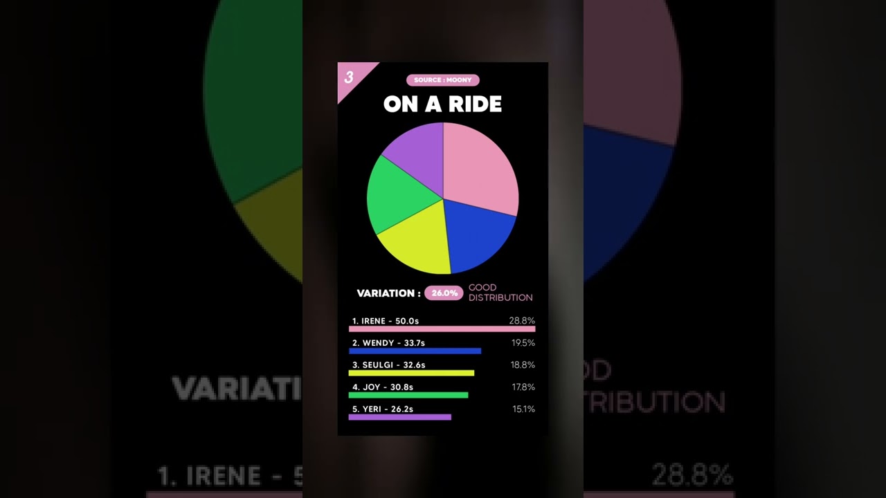 WORST to BEST Red Velvet Line Distribution in album BIRTHDAY