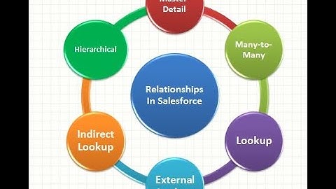 Relationships in Salesforce | Introduction to Salesforce for Beginners | Master-Detail | Lookup
